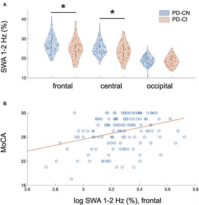 Reduced Regional NREM Sleep Slow-Wave Activity Is Associated With Cognitive Impairment in Parkinson Disease